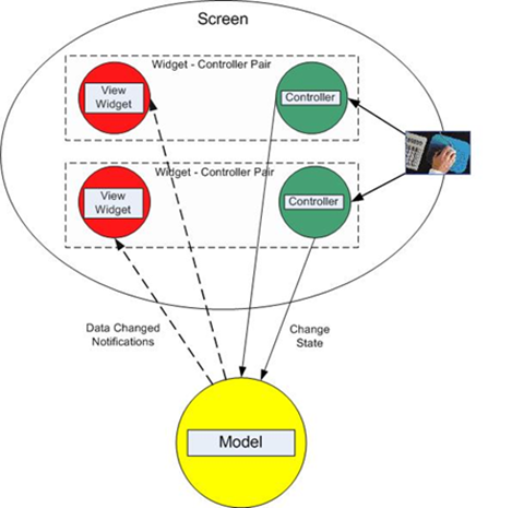 Design Codes Mvc Model View Controller Design Pattern In The Late 70 S Design Codes Mvc Model View Controller Design Pattern In The Late 70 S